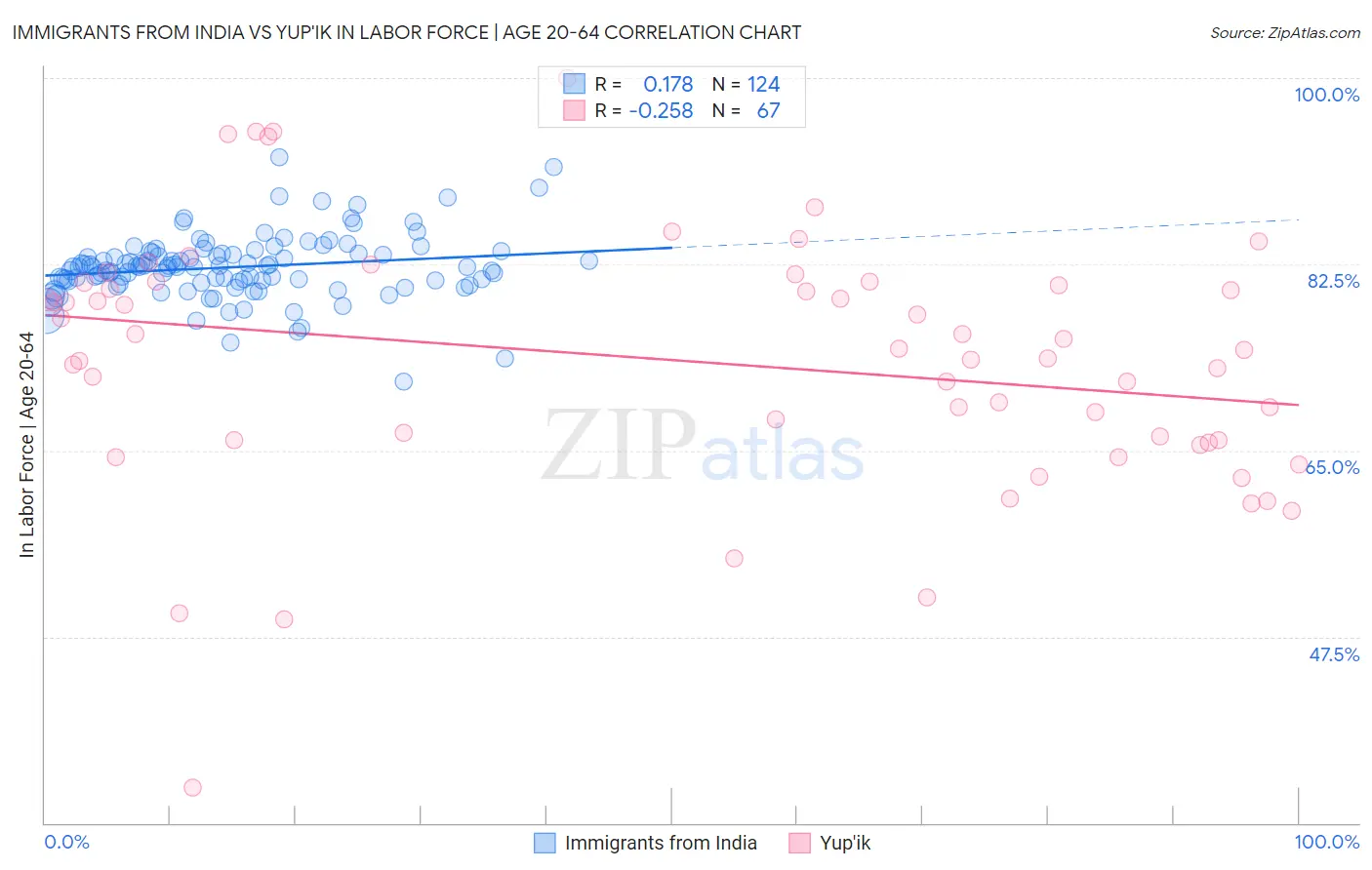 Immigrants from India vs Yup'ik In Labor Force | Age 20-64