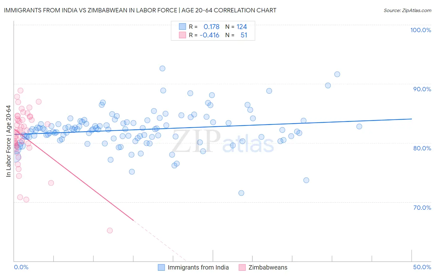 Immigrants from India vs Zimbabwean In Labor Force | Age 20-64