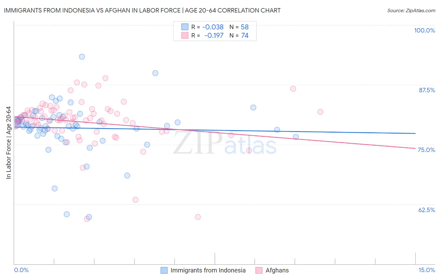 Immigrants from Indonesia vs Afghan In Labor Force | Age 20-64