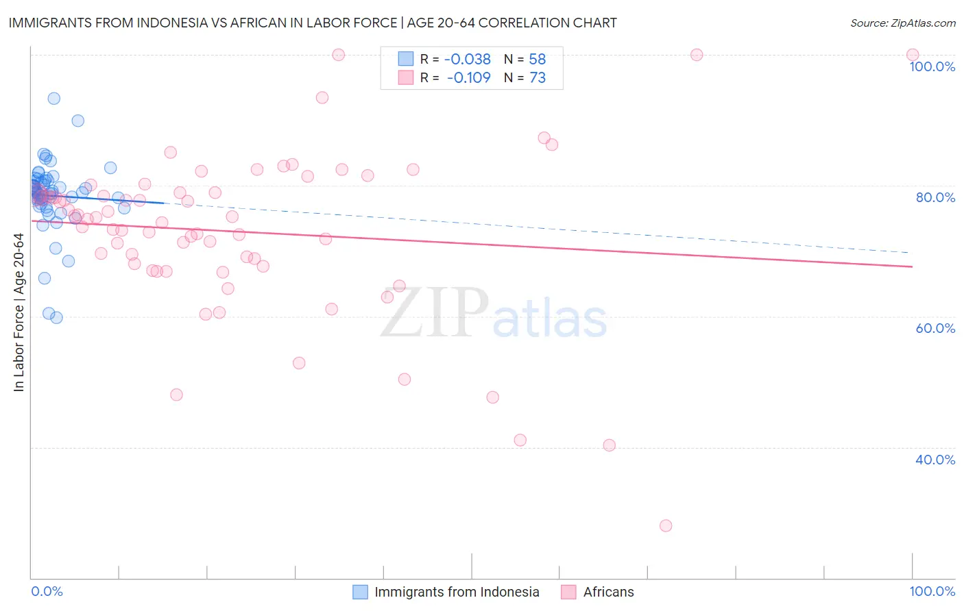 Immigrants from Indonesia vs African In Labor Force | Age 20-64
