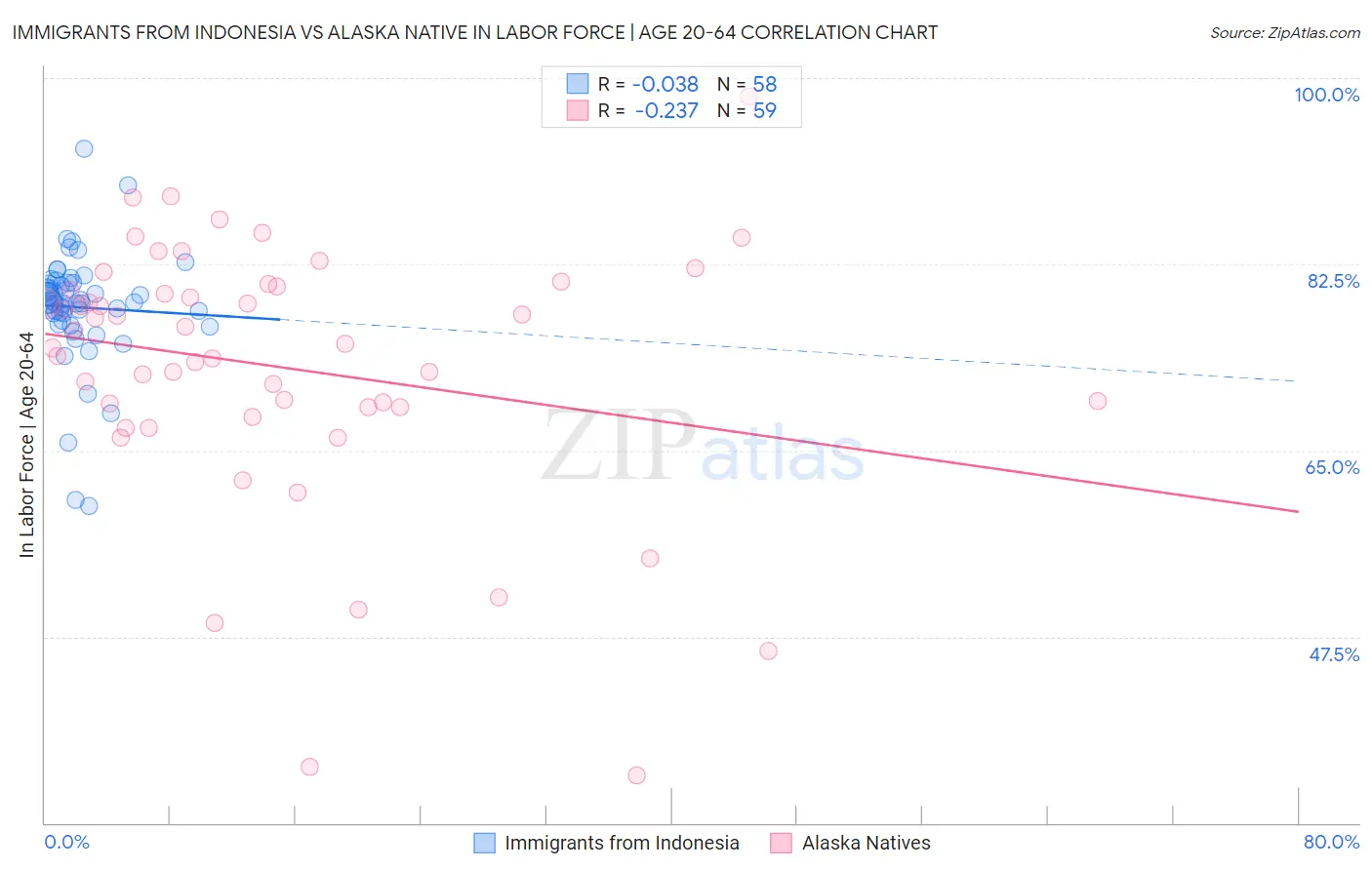 Immigrants from Indonesia vs Alaska Native In Labor Force | Age 20-64