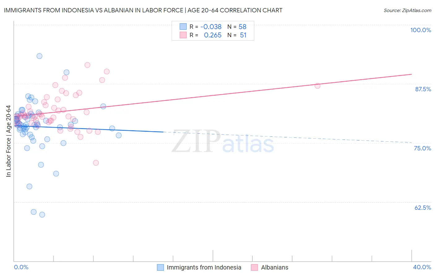 Immigrants from Indonesia vs Albanian In Labor Force | Age 20-64