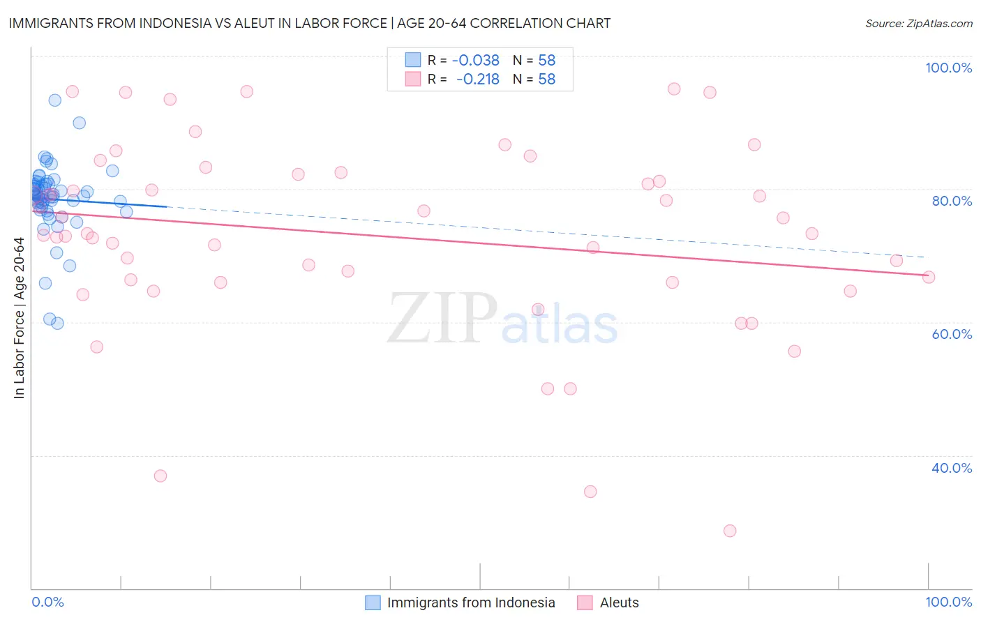 Immigrants from Indonesia vs Aleut In Labor Force | Age 20-64