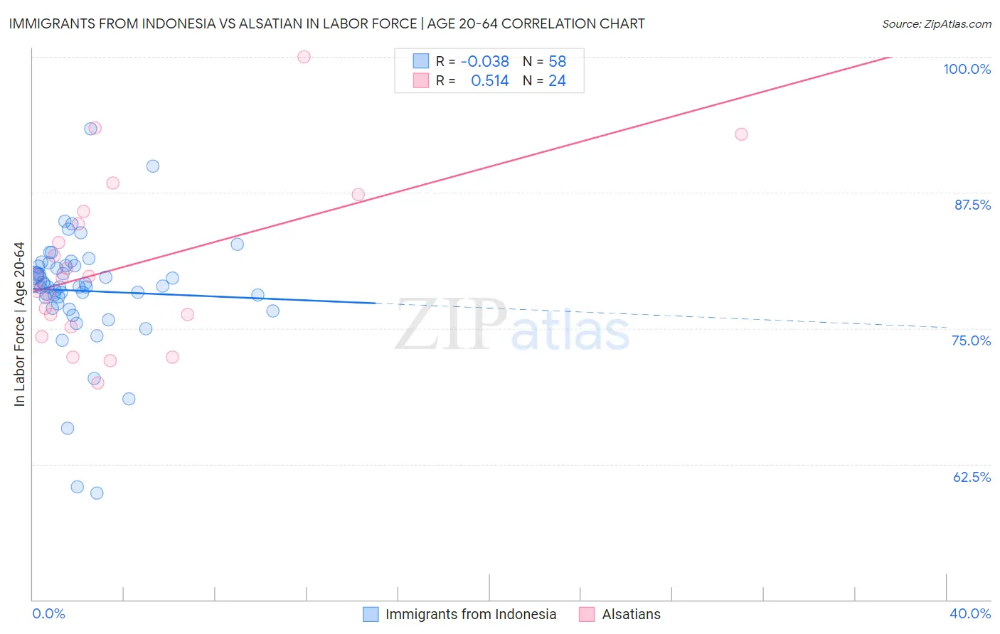 Immigrants from Indonesia vs Alsatian In Labor Force | Age 20-64