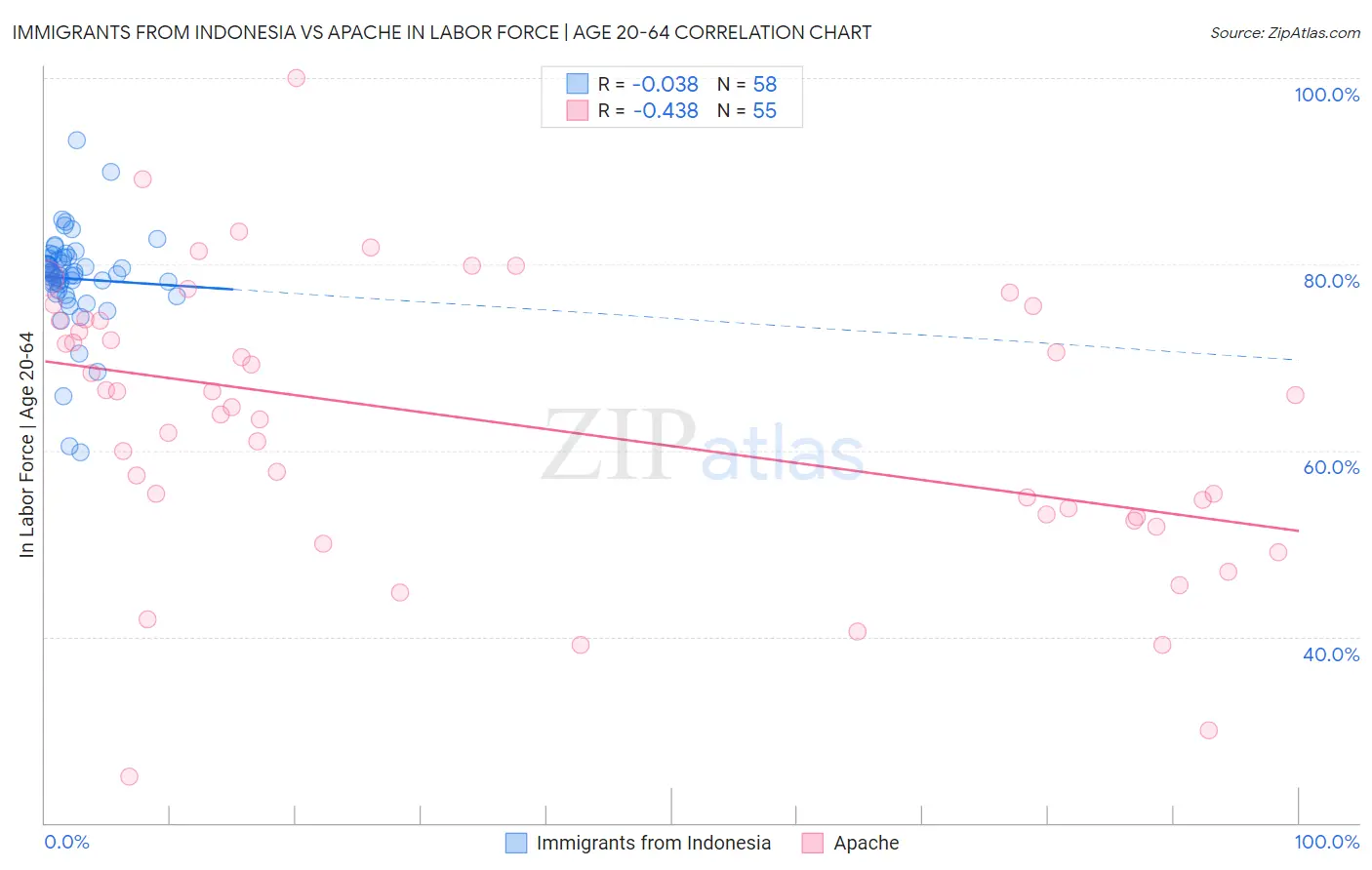 Immigrants from Indonesia vs Apache In Labor Force | Age 20-64