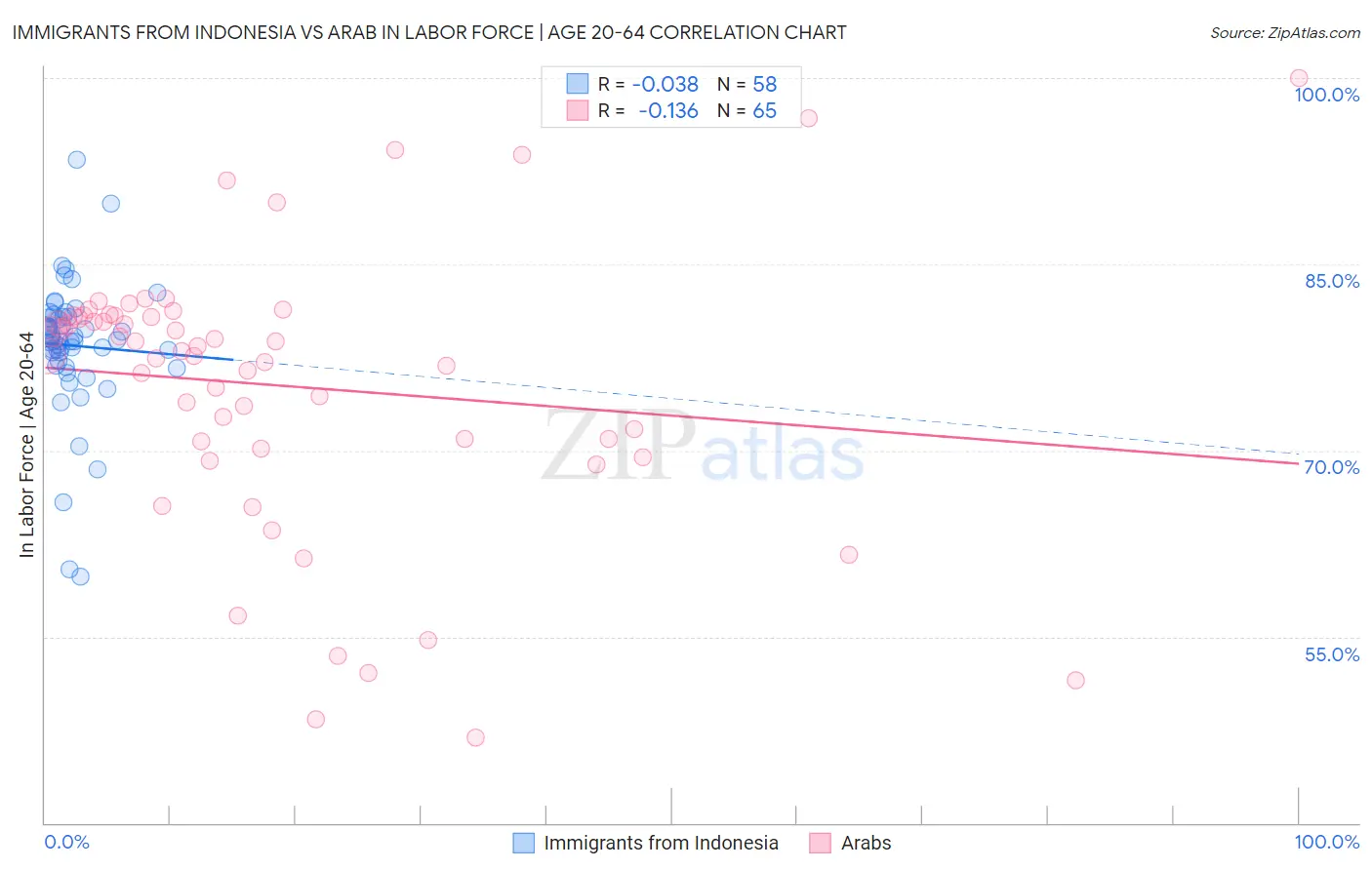 Immigrants from Indonesia vs Arab In Labor Force | Age 20-64