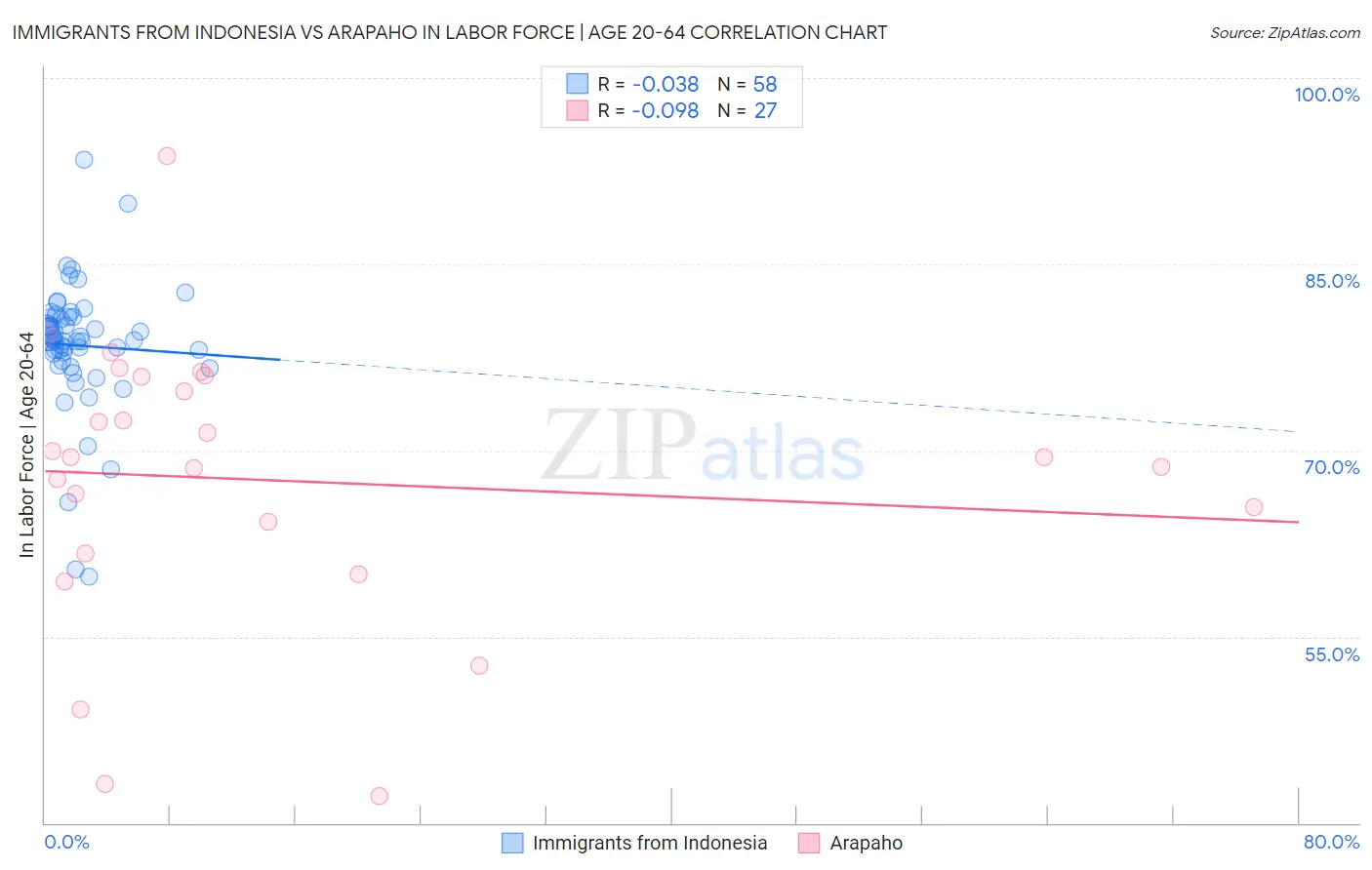 Immigrants from Indonesia vs Arapaho In Labor Force | Age 20-64