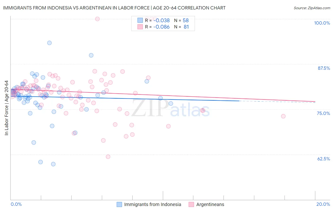 Immigrants from Indonesia vs Argentinean In Labor Force | Age 20-64