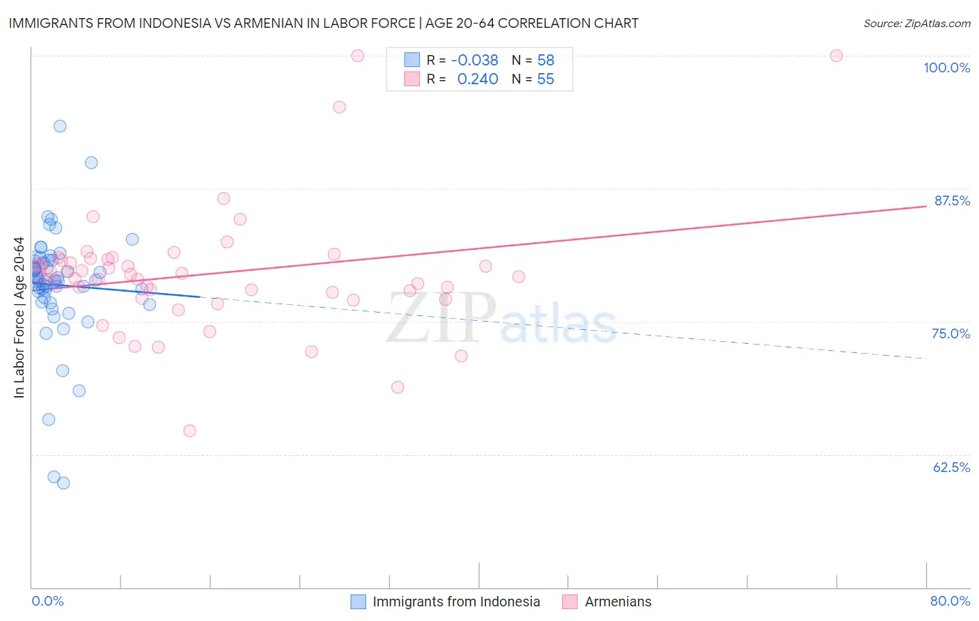 Immigrants from Indonesia vs Armenian In Labor Force | Age 20-64
