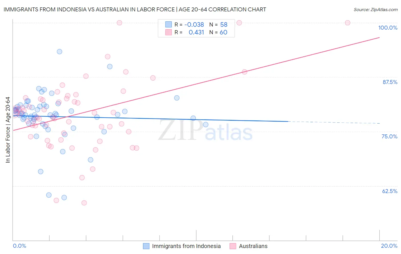 Immigrants from Indonesia vs Australian In Labor Force | Age 20-64
