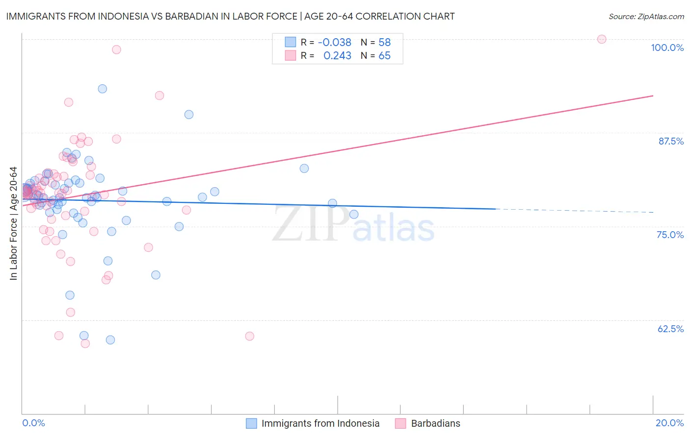 Immigrants from Indonesia vs Barbadian In Labor Force | Age 20-64