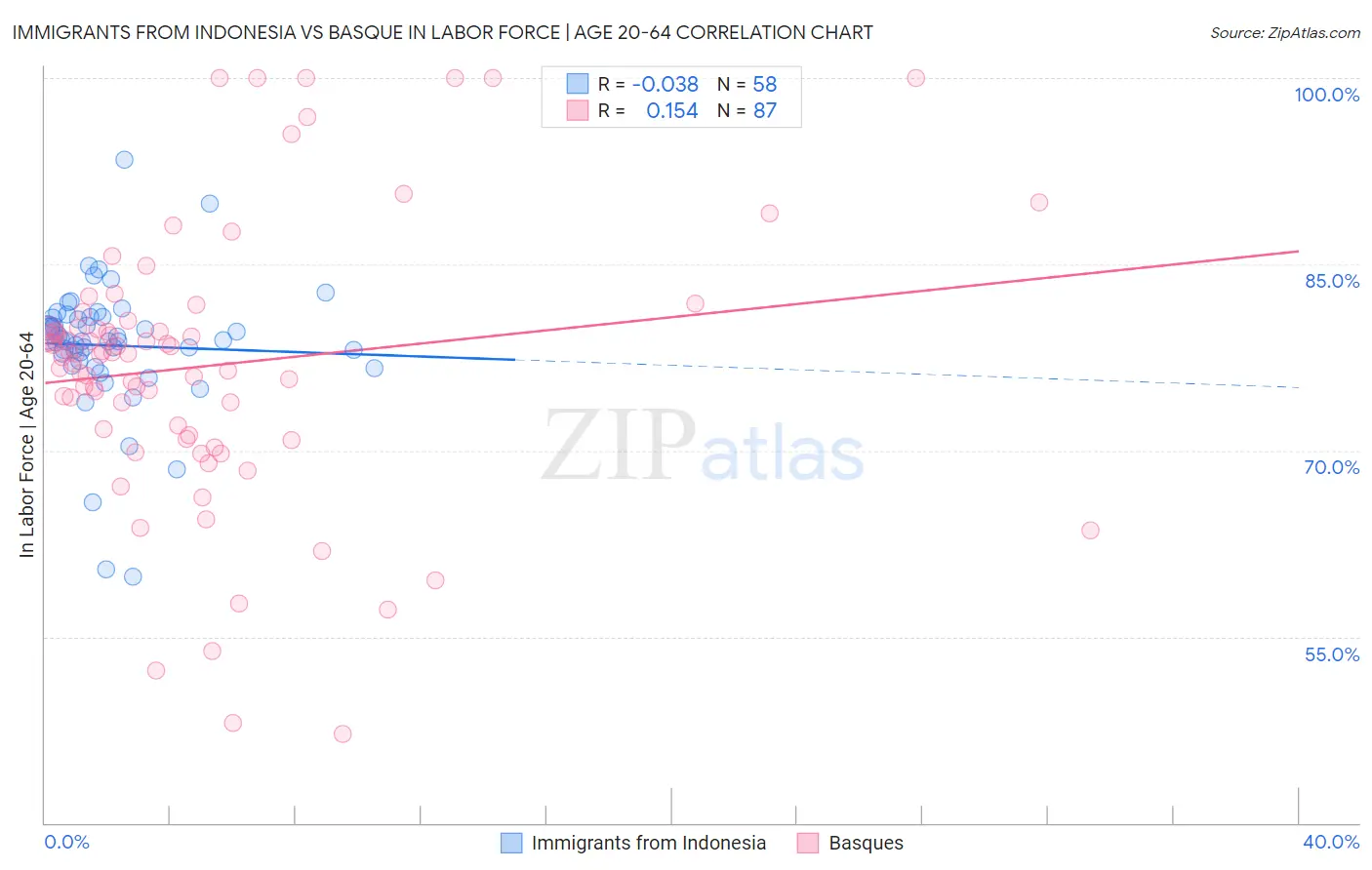 Immigrants from Indonesia vs Basque In Labor Force | Age 20-64