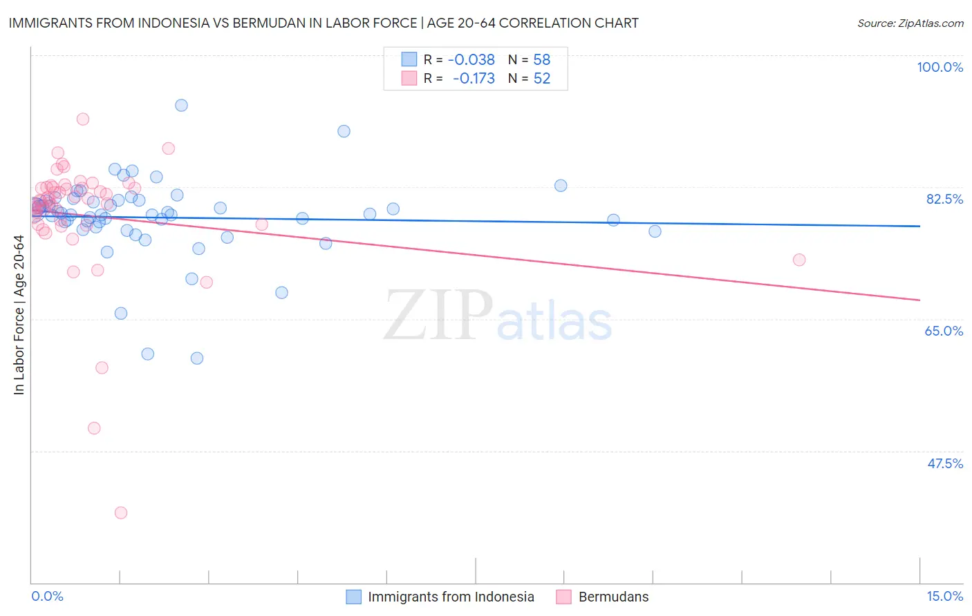 Immigrants from Indonesia vs Bermudan In Labor Force | Age 20-64
