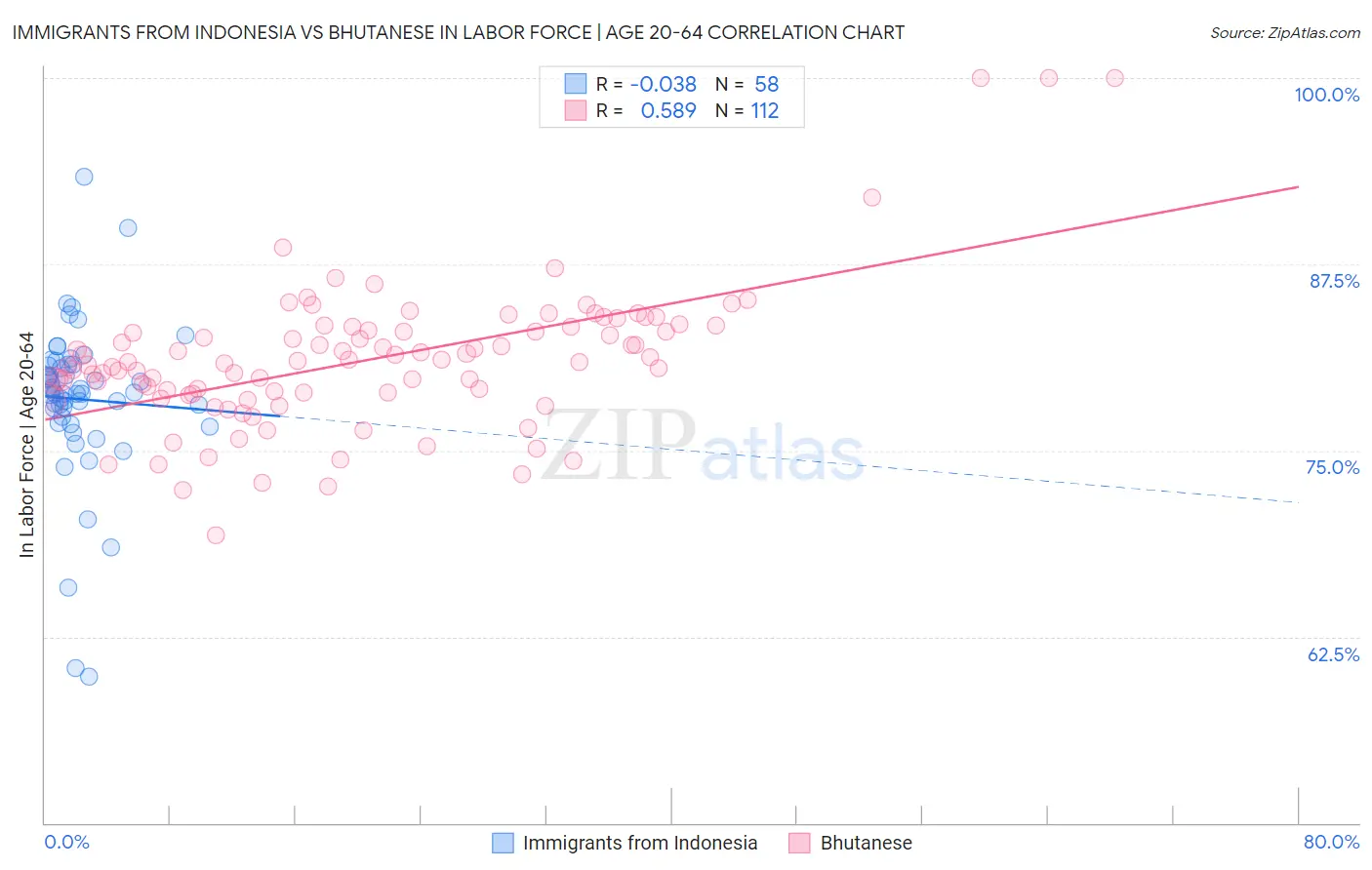 Immigrants from Indonesia vs Bhutanese In Labor Force | Age 20-64