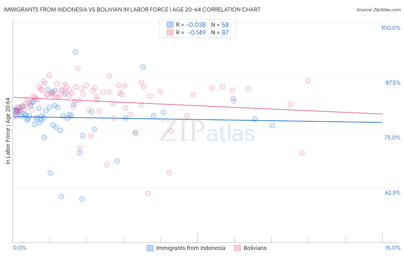 Immigrants from Indonesia vs Bolivian In Labor Force | Age 20-64