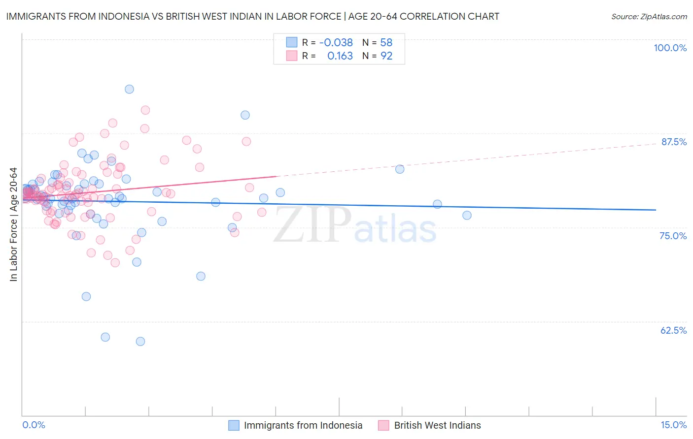 Immigrants from Indonesia vs British West Indian In Labor Force | Age 20-64