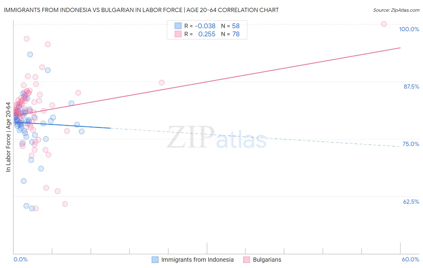 Immigrants from Indonesia vs Bulgarian In Labor Force | Age 20-64