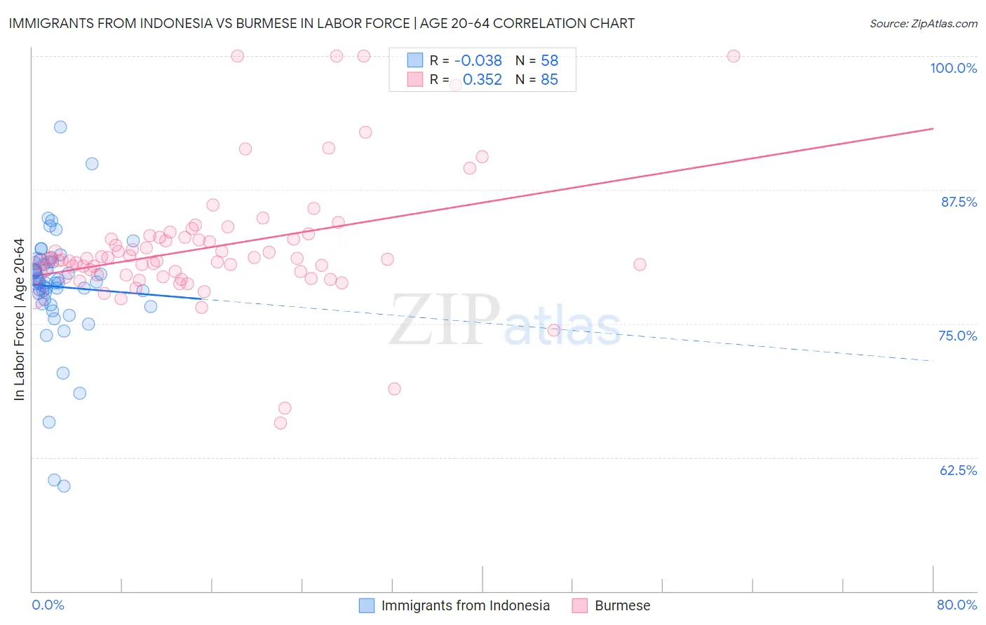 Immigrants from Indonesia vs Burmese In Labor Force | Age 20-64