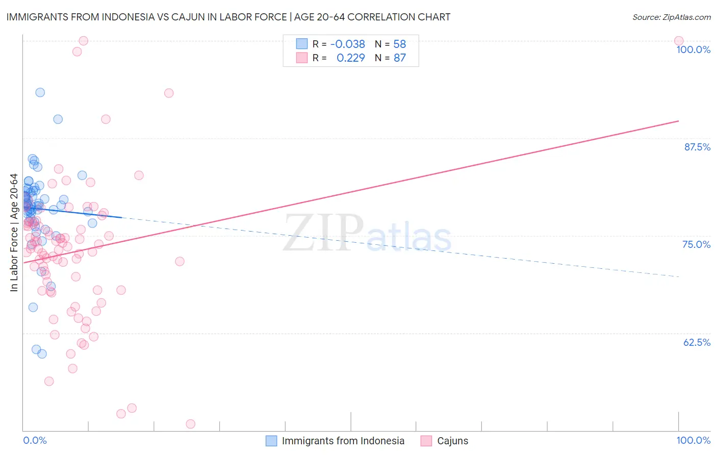 Immigrants from Indonesia vs Cajun In Labor Force | Age 20-64