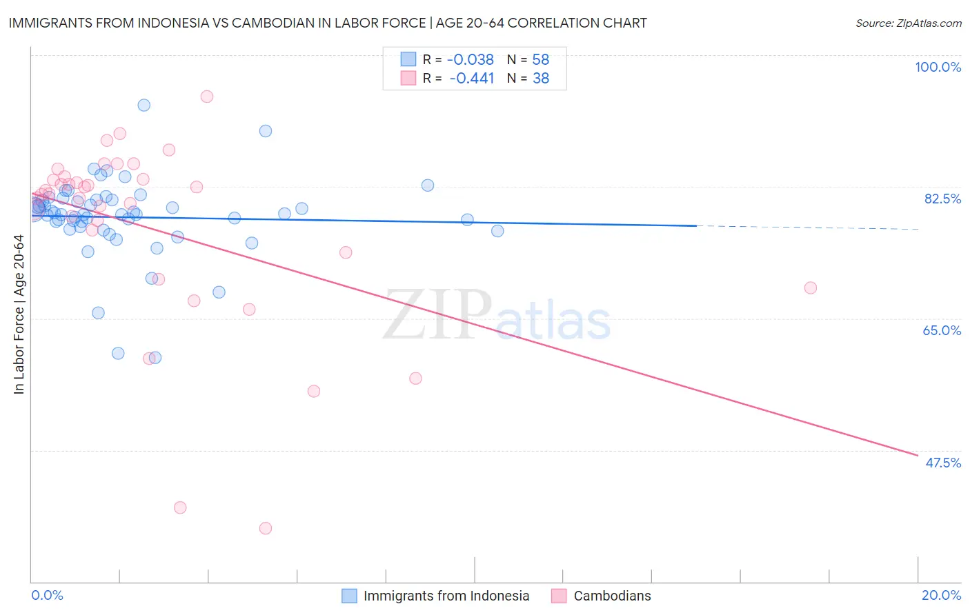 Immigrants from Indonesia vs Cambodian In Labor Force | Age 20-64