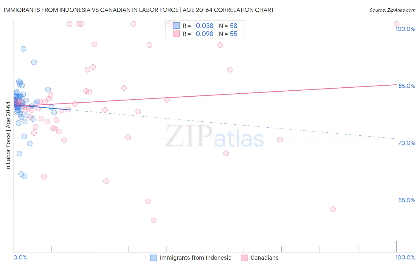 Immigrants from Indonesia vs Canadian In Labor Force | Age 20-64