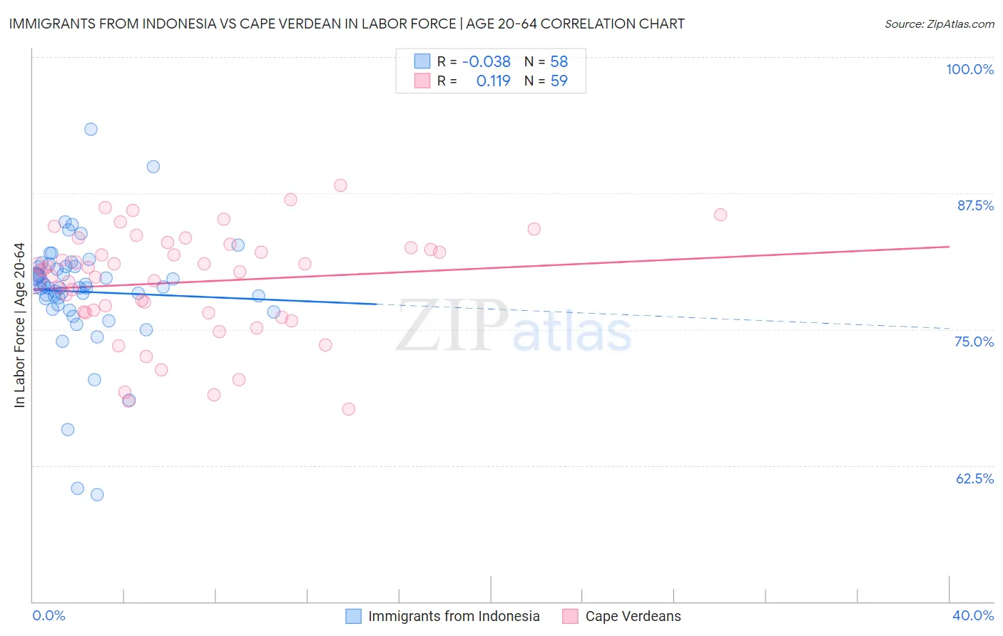 Immigrants from Indonesia vs Cape Verdean In Labor Force | Age 20-64