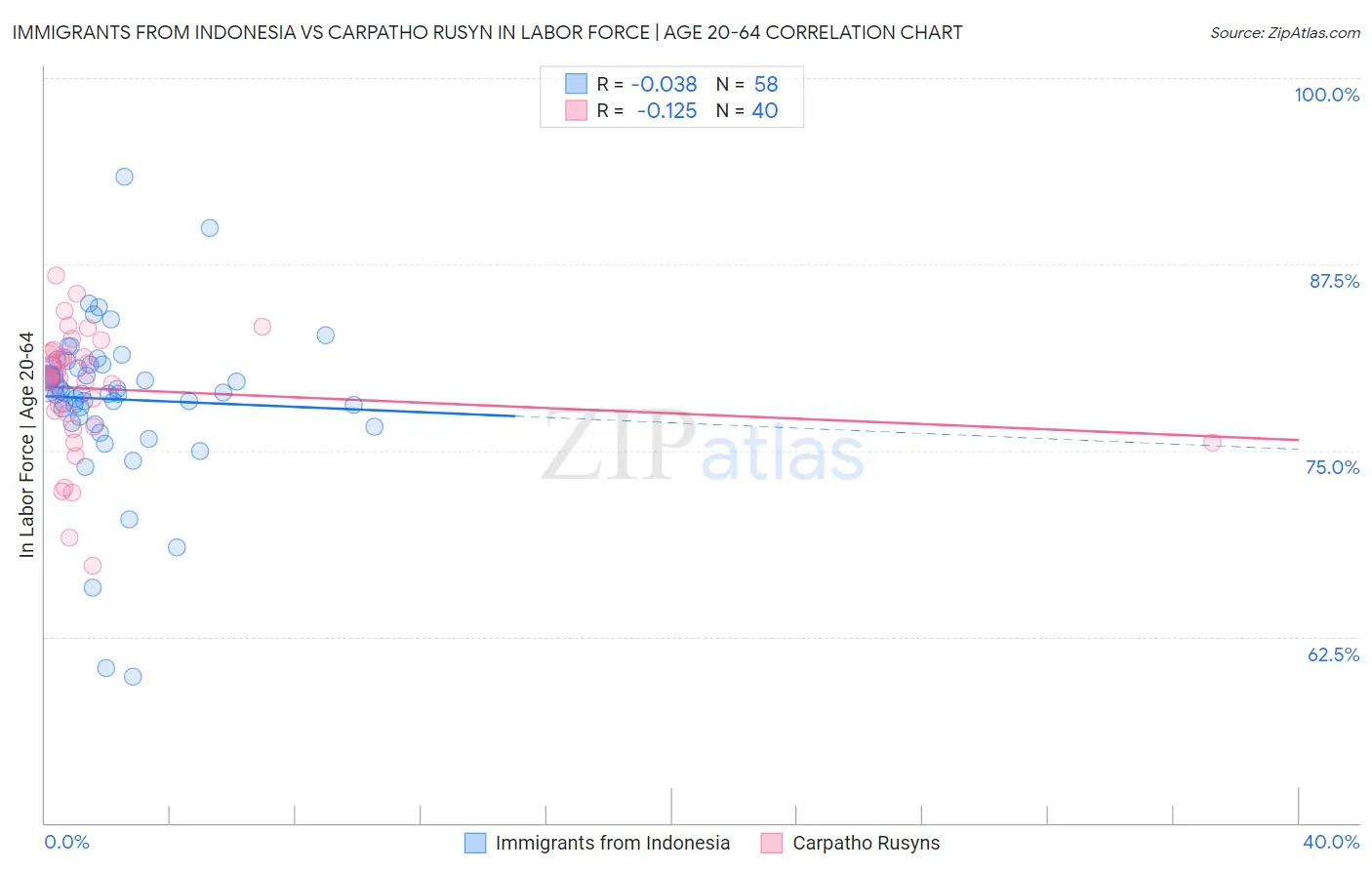 Immigrants from Indonesia vs Carpatho Rusyn In Labor Force | Age 20-64