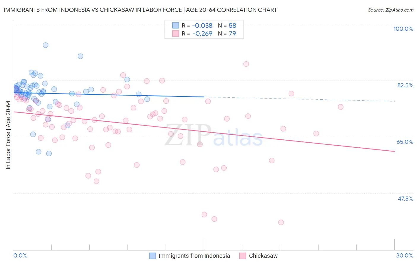 Immigrants from Indonesia vs Chickasaw In Labor Force | Age 20-64