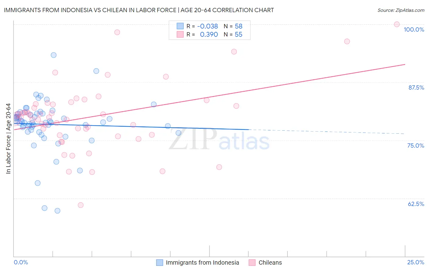 Immigrants from Indonesia vs Chilean In Labor Force | Age 20-64