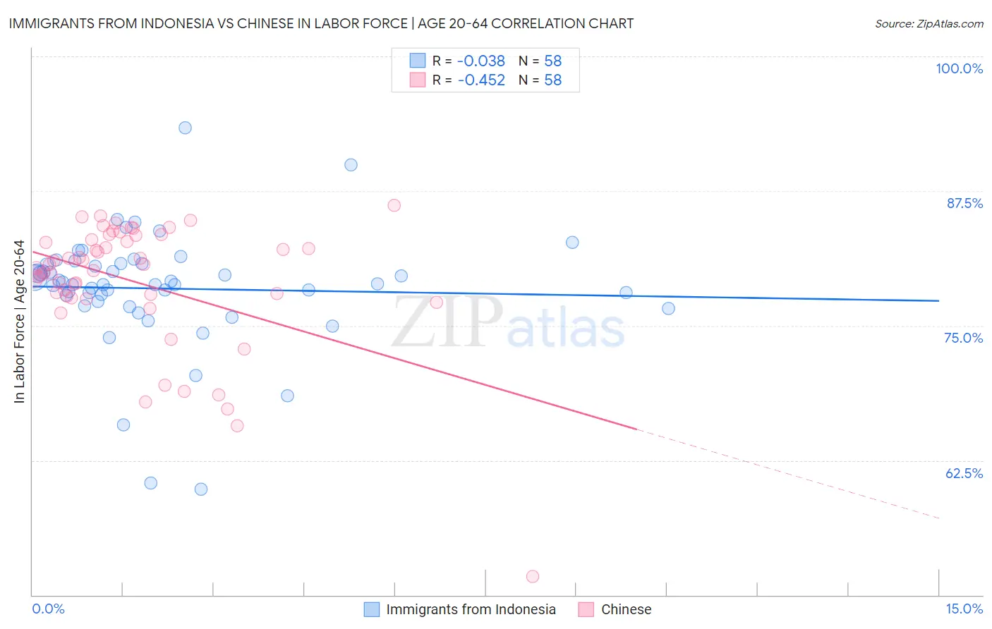 Immigrants from Indonesia vs Chinese In Labor Force | Age 20-64