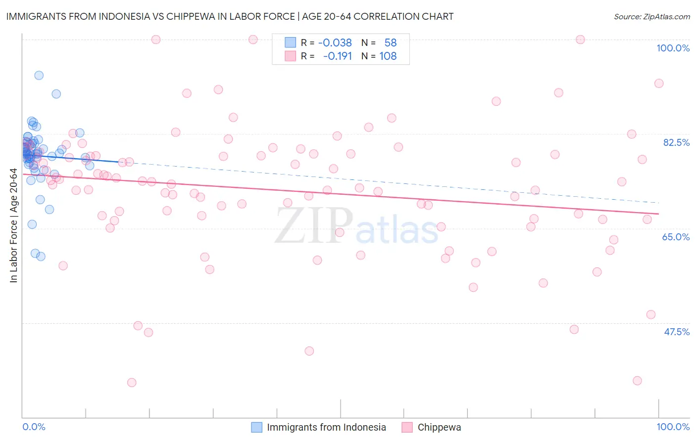 Immigrants from Indonesia vs Chippewa In Labor Force | Age 20-64