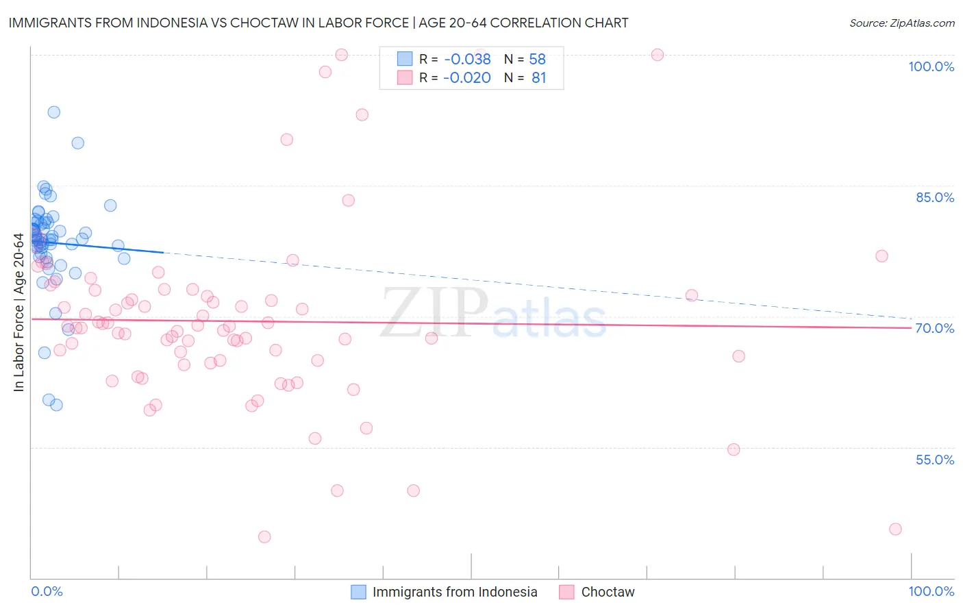 Immigrants from Indonesia vs Choctaw In Labor Force | Age 20-64