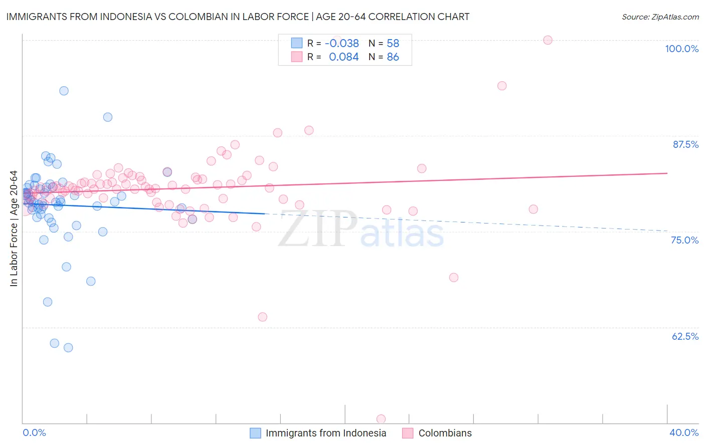 Immigrants from Indonesia vs Colombian In Labor Force | Age 20-64