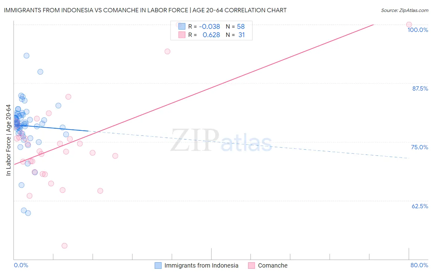 Immigrants from Indonesia vs Comanche In Labor Force | Age 20-64