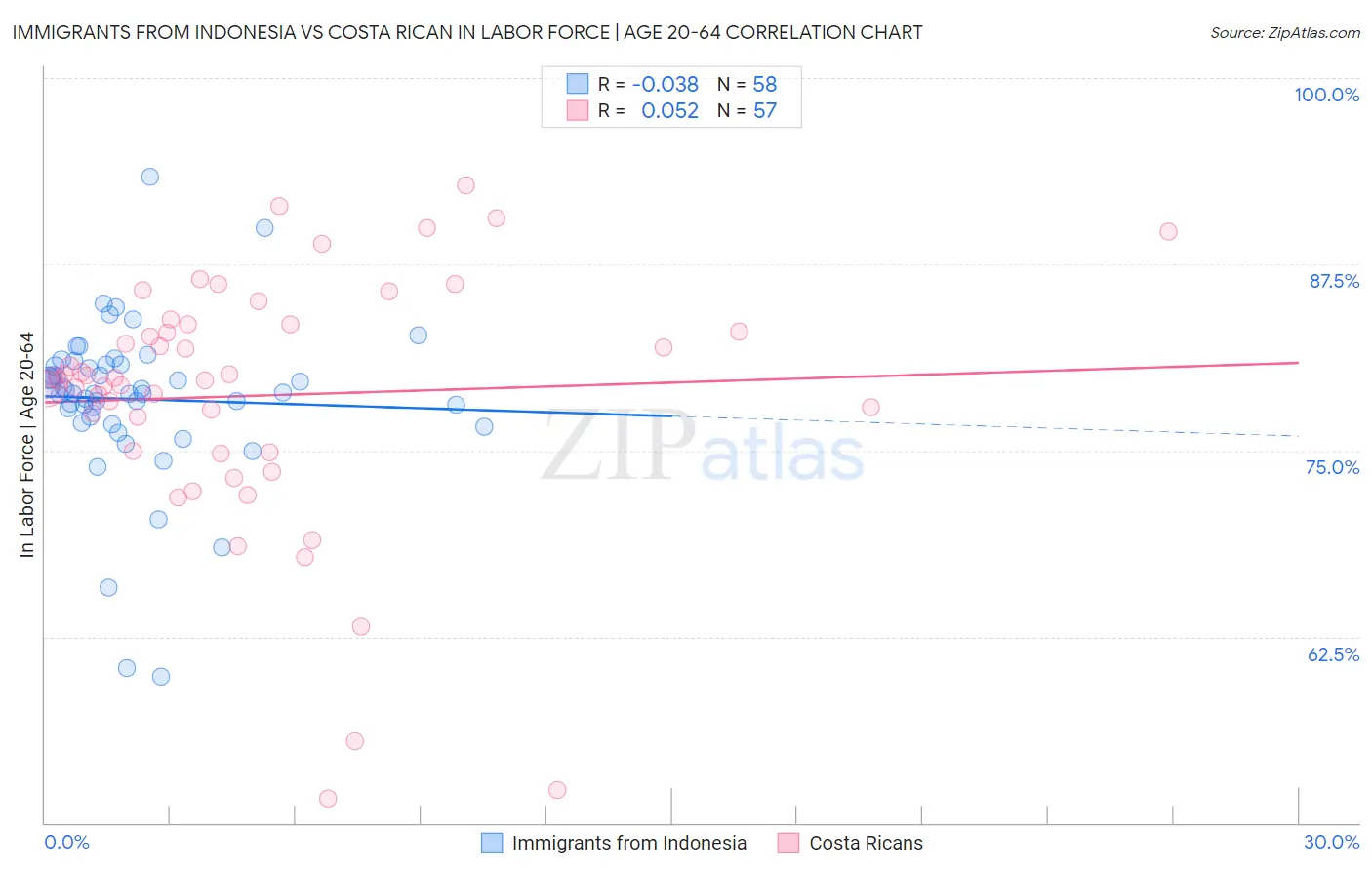 Immigrants from Indonesia vs Costa Rican In Labor Force | Age 20-64