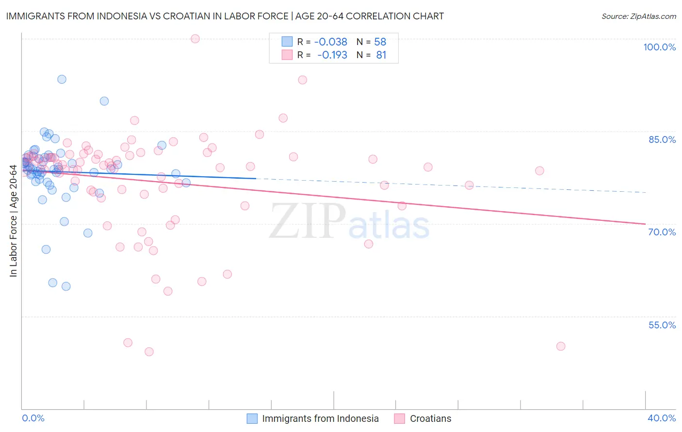 Immigrants from Indonesia vs Croatian In Labor Force | Age 20-64