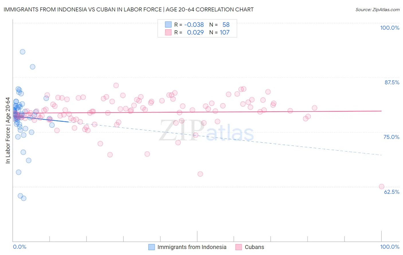 Immigrants from Indonesia vs Cuban In Labor Force | Age 20-64