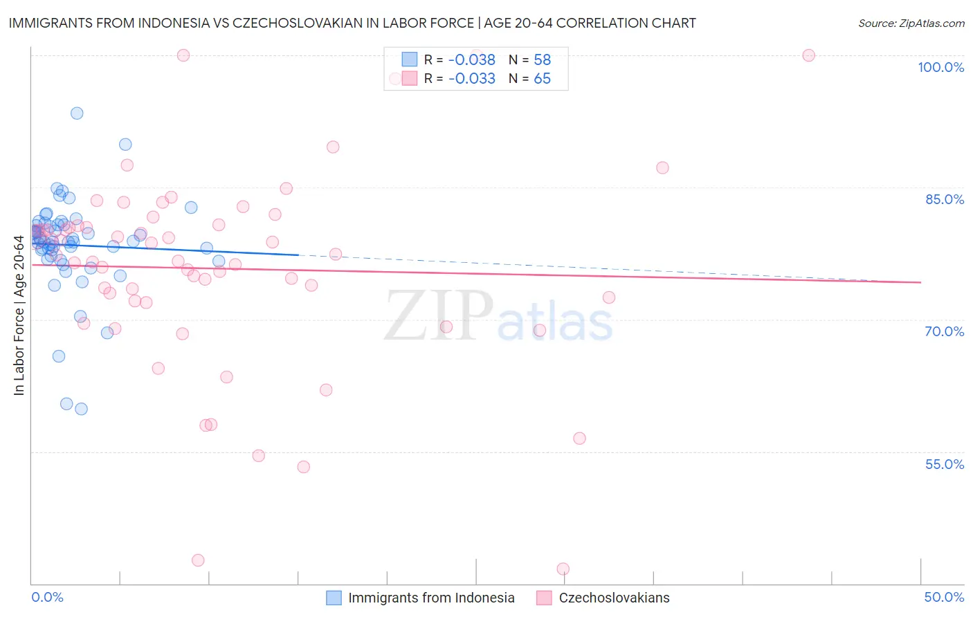 Immigrants from Indonesia vs Czechoslovakian In Labor Force | Age 20-64