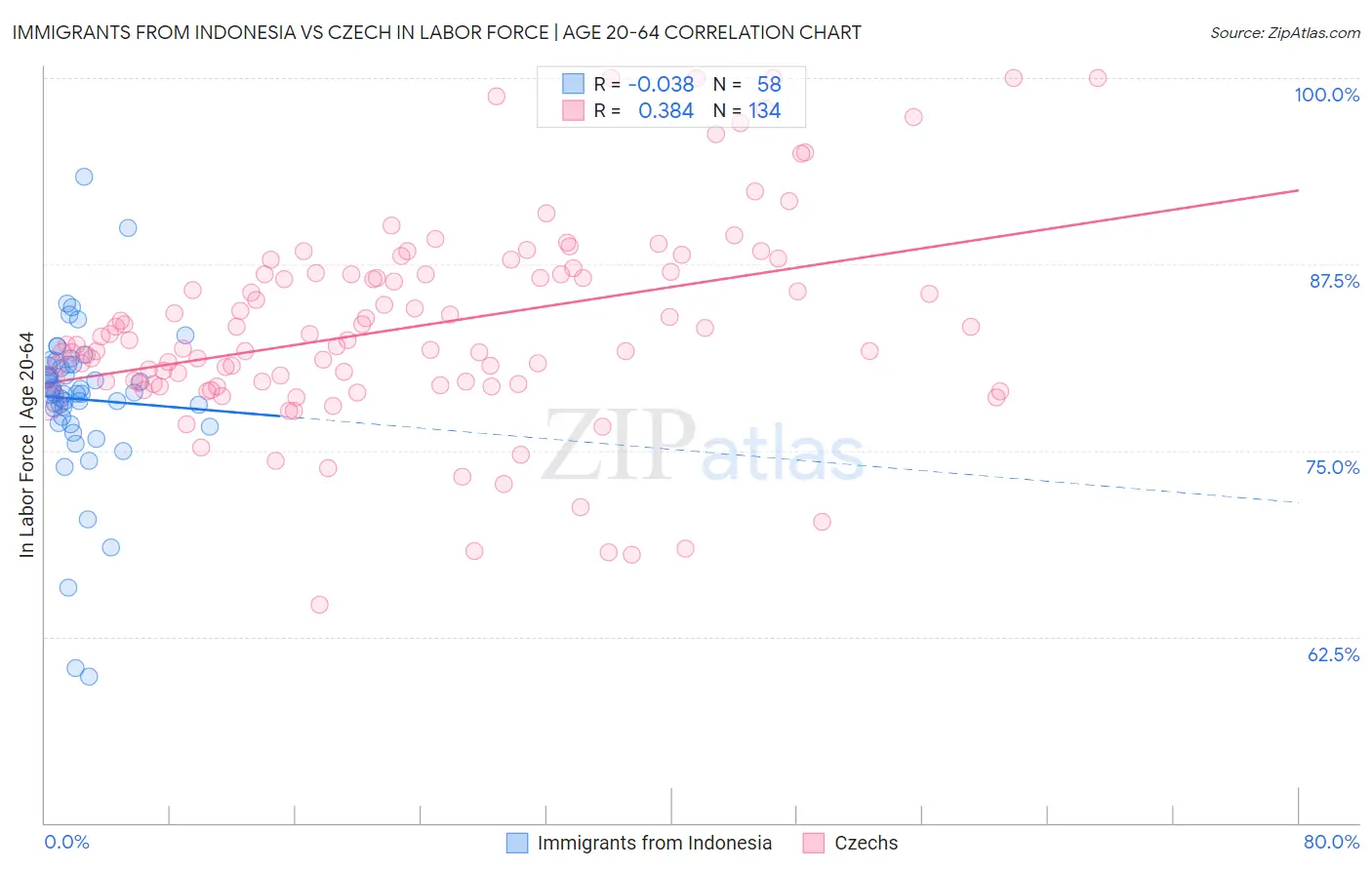 Immigrants from Indonesia vs Czech In Labor Force | Age 20-64