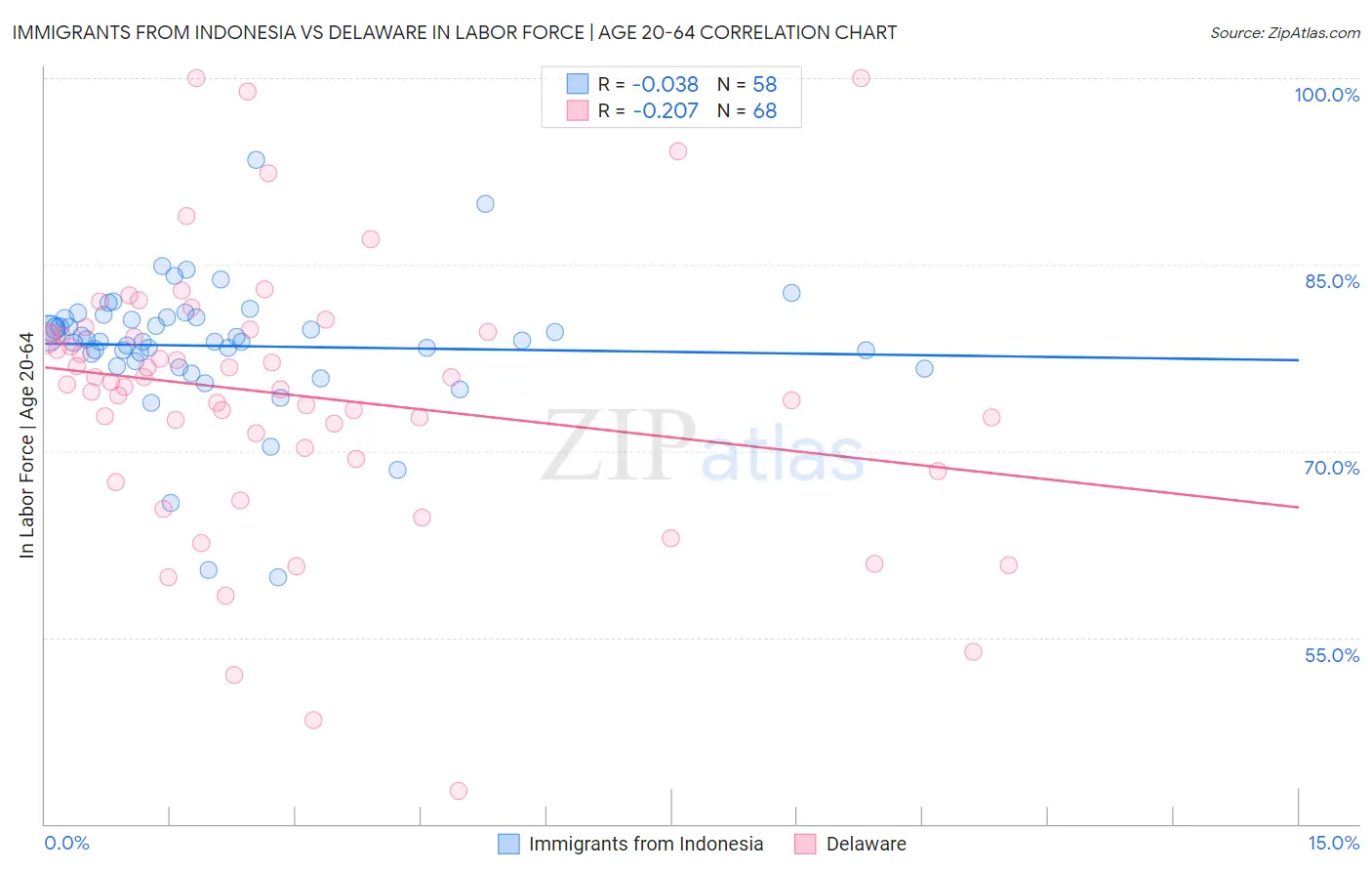 Immigrants from Indonesia vs Delaware In Labor Force | Age 20-64