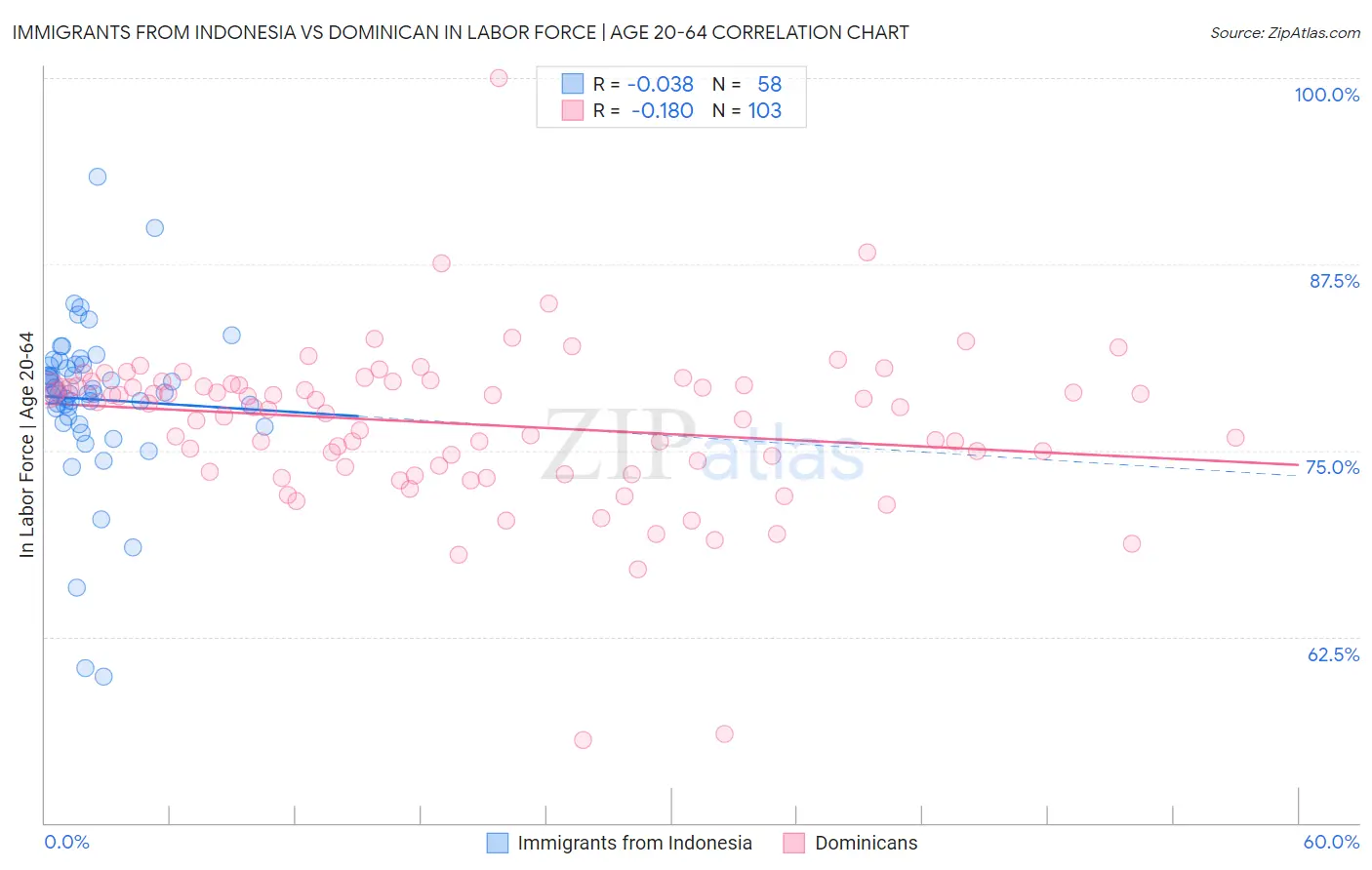 Immigrants from Indonesia vs Dominican In Labor Force | Age 20-64