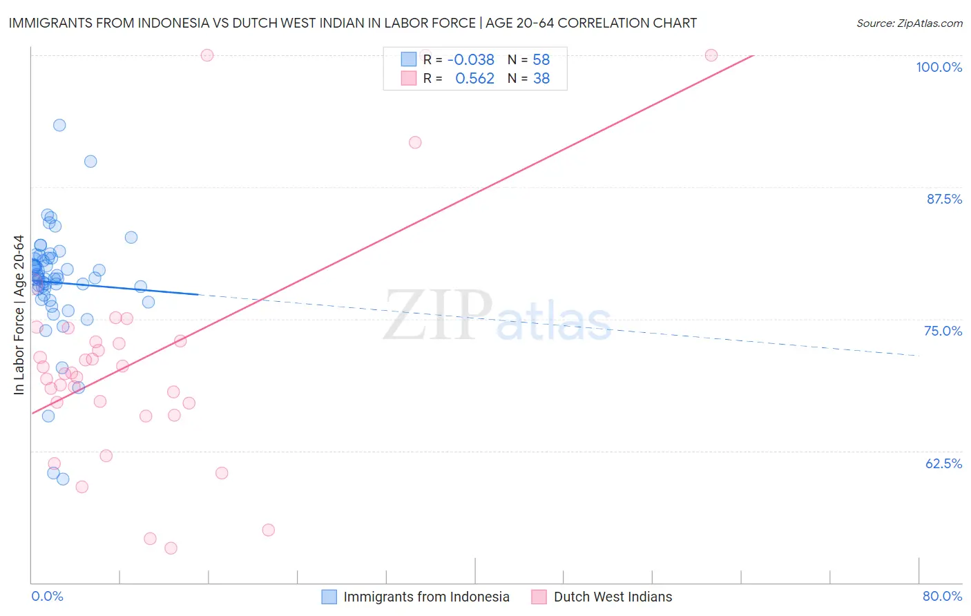 Immigrants from Indonesia vs Dutch West Indian In Labor Force | Age 20-64