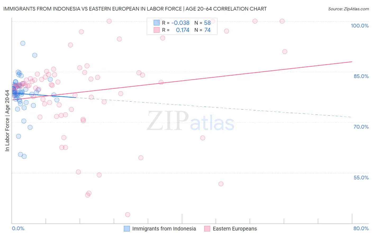 Immigrants from Indonesia vs Eastern European In Labor Force | Age 20-64