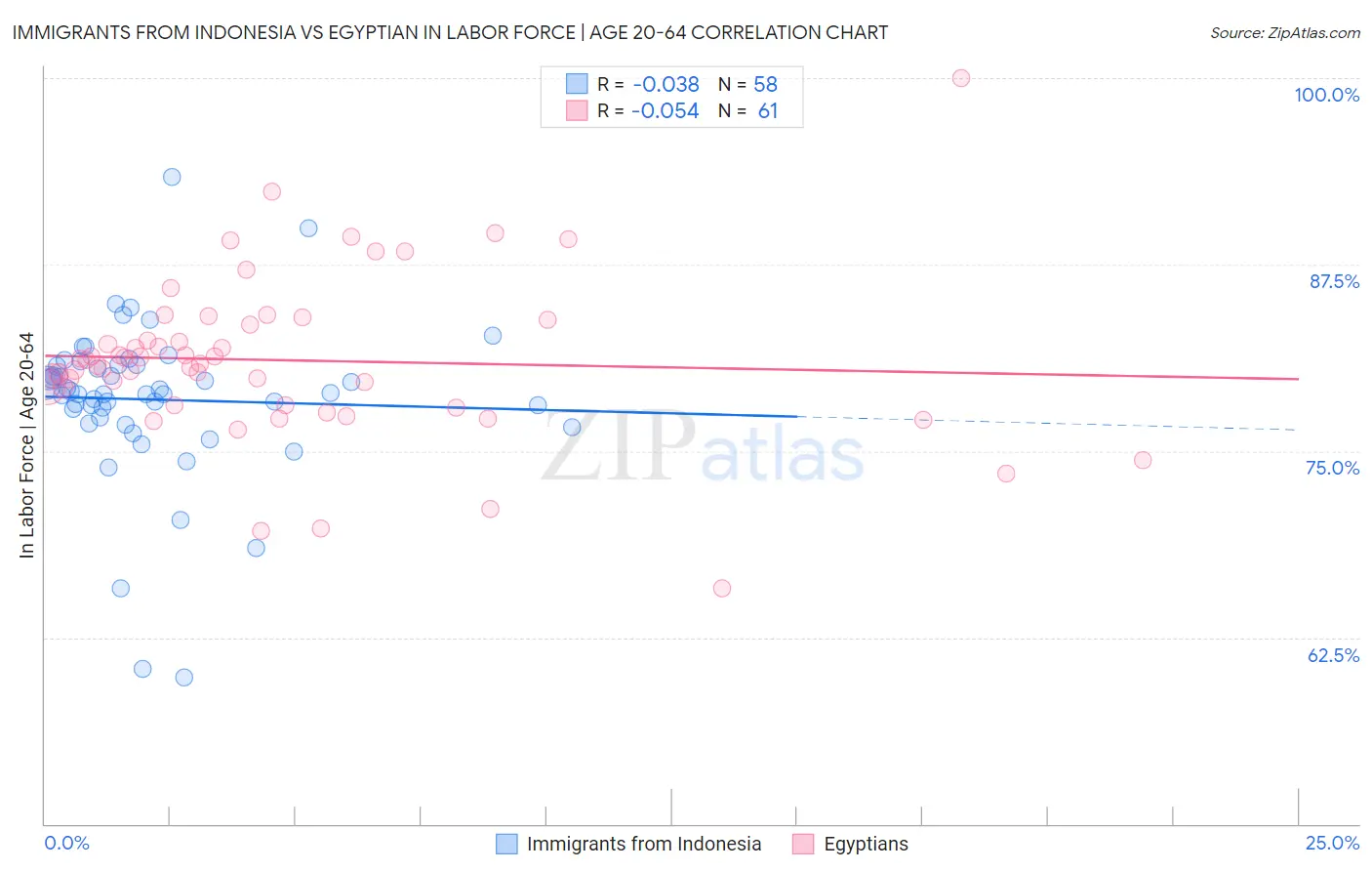 Immigrants from Indonesia vs Egyptian In Labor Force | Age 20-64