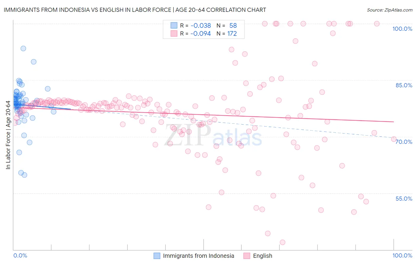 Immigrants from Indonesia vs English In Labor Force | Age 20-64