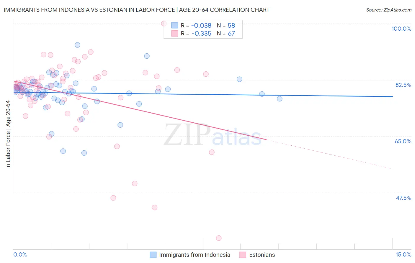 Immigrants from Indonesia vs Estonian In Labor Force | Age 20-64