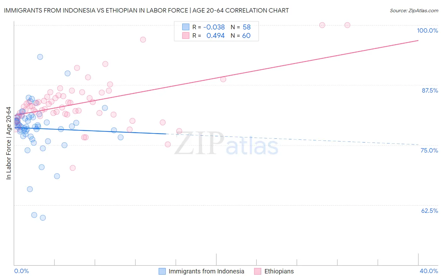 Immigrants from Indonesia vs Ethiopian In Labor Force | Age 20-64