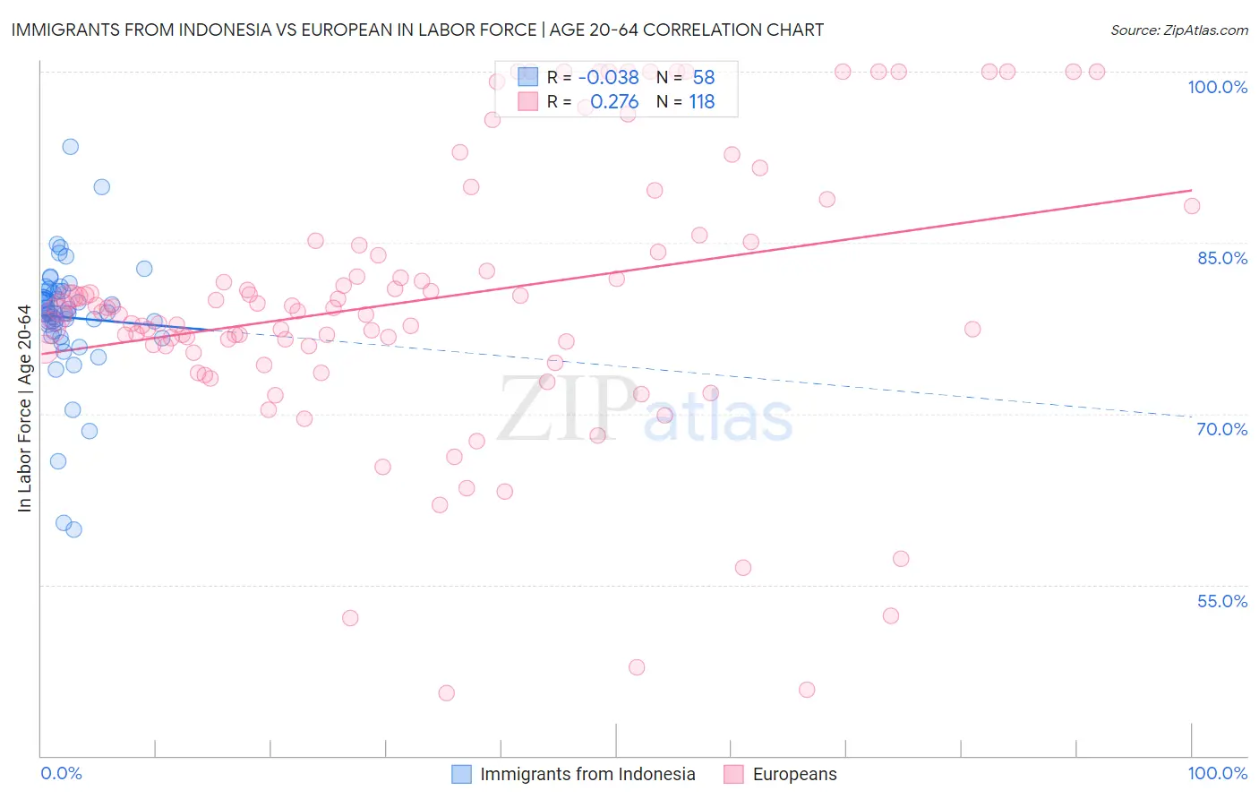 Immigrants from Indonesia vs European In Labor Force | Age 20-64