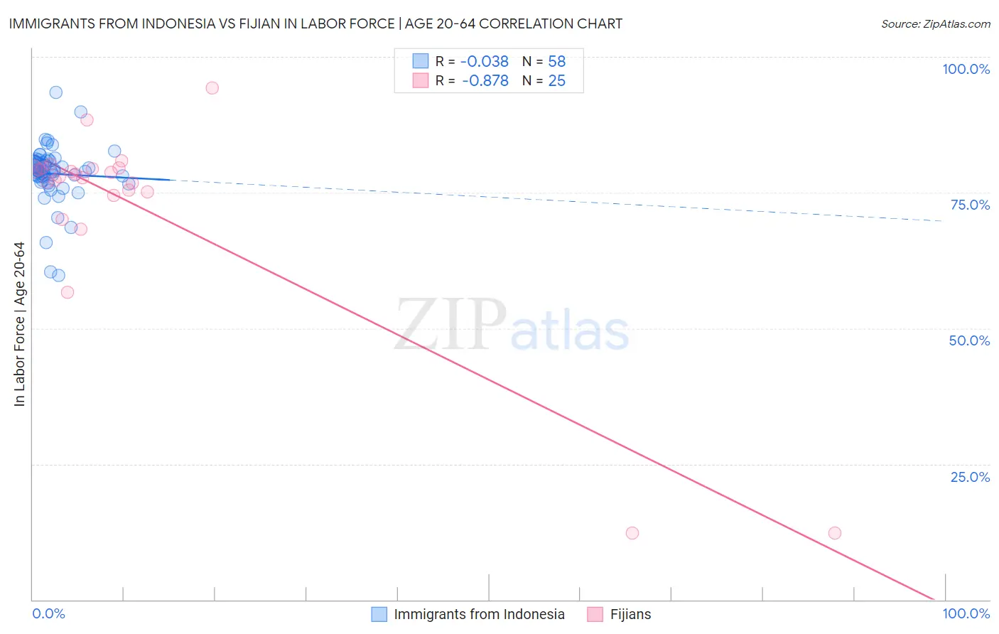 Immigrants from Indonesia vs Fijian In Labor Force | Age 20-64