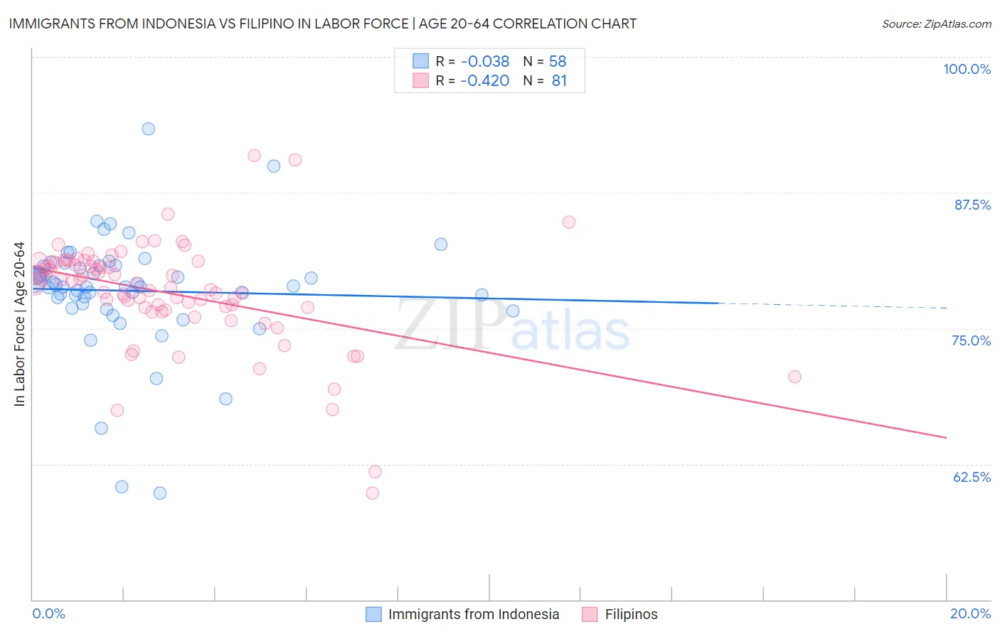 Immigrants from Indonesia vs Filipino In Labor Force | Age 20-64